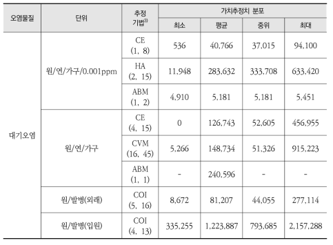 대기오염물질별 단위가치 요약통계량