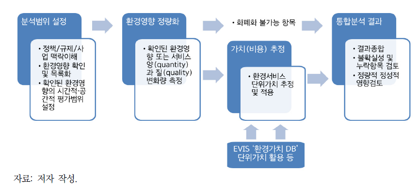 환경경제 통합분석 절차