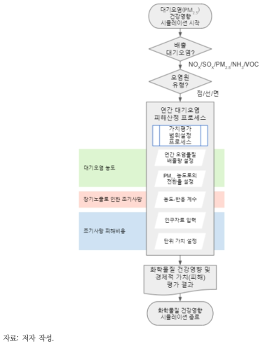 대기오염 건강영향 통합분석 툴킷 개발 흐름도