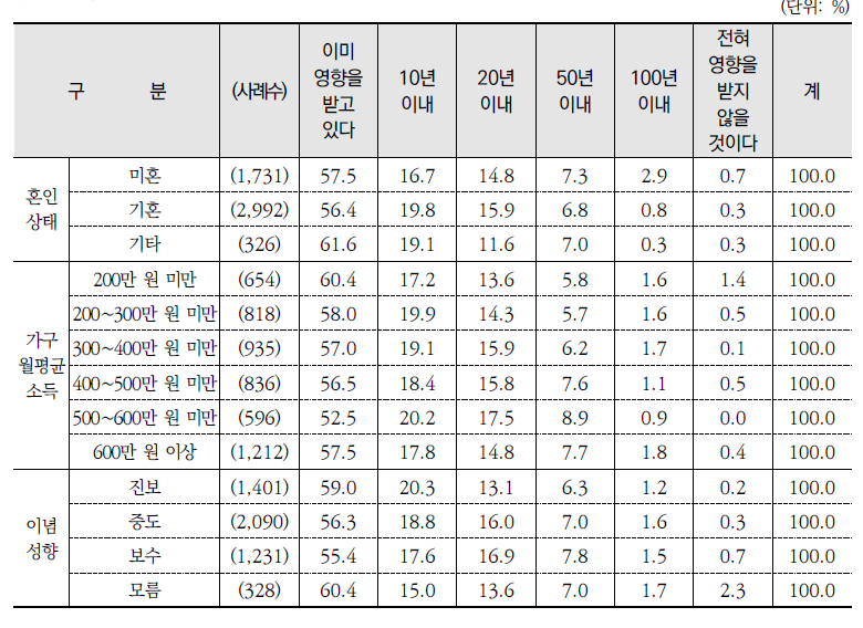 기후변화로 인한 부정적 영향을 받을 시점(계속)