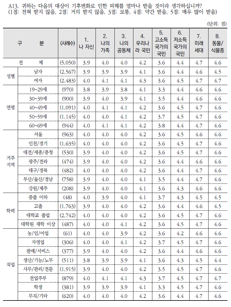 기후변화로 인한 대상별 피해 정도