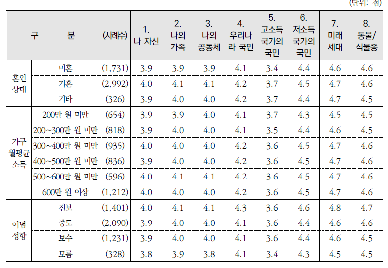 기후변화로 인한 대상별 피해 정도(계속)