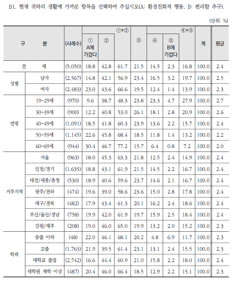 환경태도(환경친화적 행동 대 편리함)