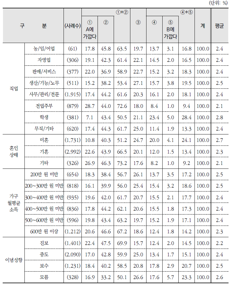 환경태도(환경친화적 행동 대 편리함)(계속)