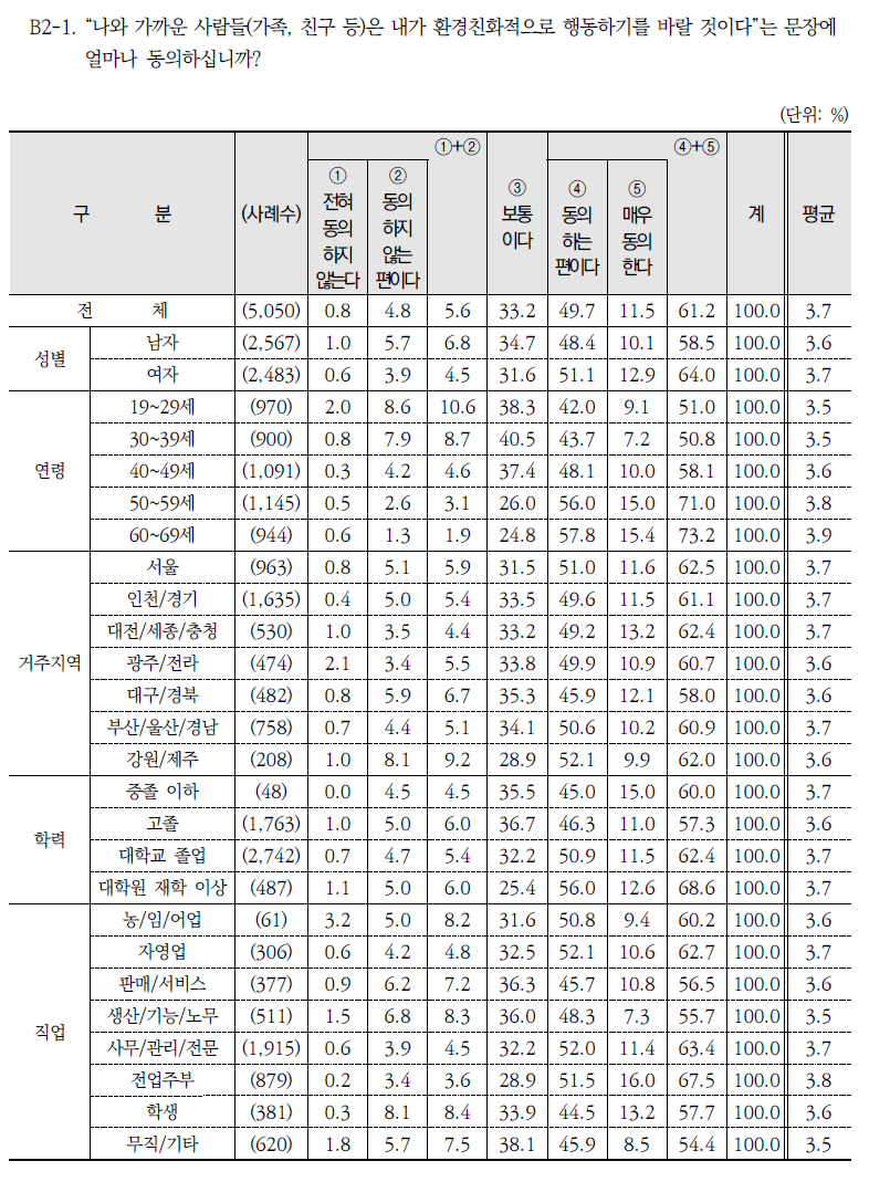 주변 환경태도 관련 진술 동의 정도(1)