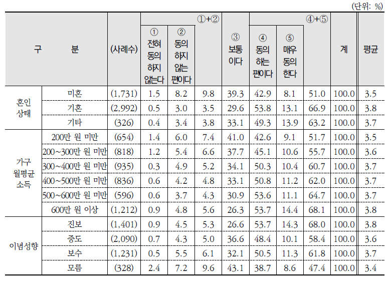 주변 환경태도 관련 진술 동의 정도(1)(계속)