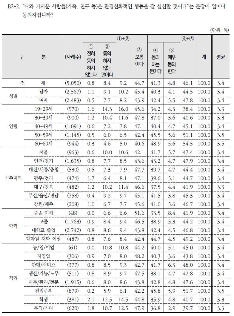 주변 환경태도 관련 진술 동의 정도(2)