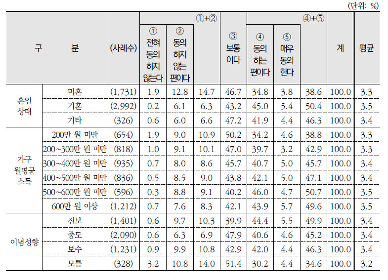 주변 환경태도 관련 진술 동의 정도(2)(계속)