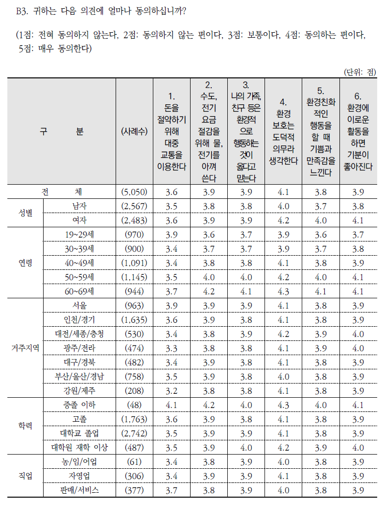 환경실천 관련 진술별 동의 정도(평균)