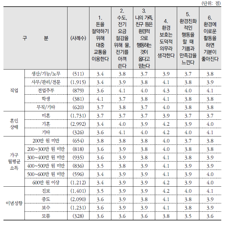 환경실천 관련 진술별 동의 정도(평균)(계속)