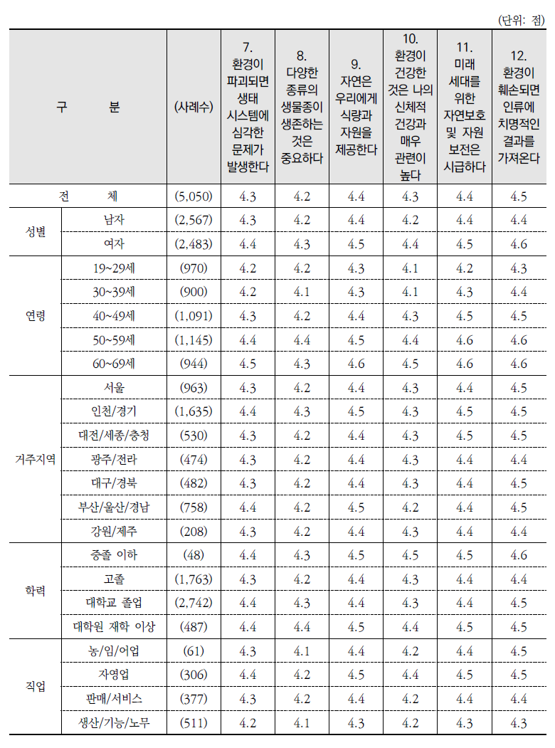 환경실천 관련 진술별 동의 정도(평균)(계속)