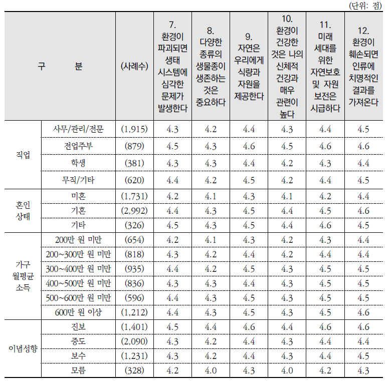 환경실천 관련 진술별 동의 정도(평균)(계속)