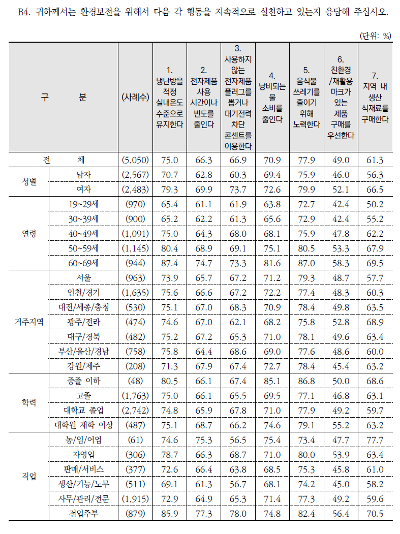 환경보전 행동별 실천 여부: 실천 %