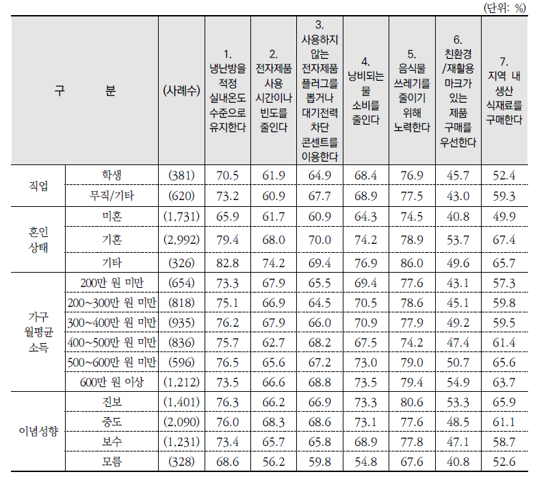 환경보전 행동별 실천 여부: 실천 %(계속)