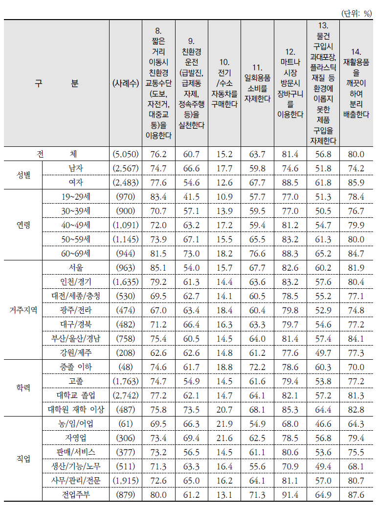 환경보전 행동별 실천 여부: 실천 %(계속)