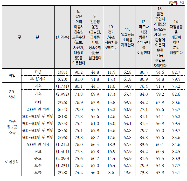 환경보전 행동별 실천 여부: 실천 %(계속)