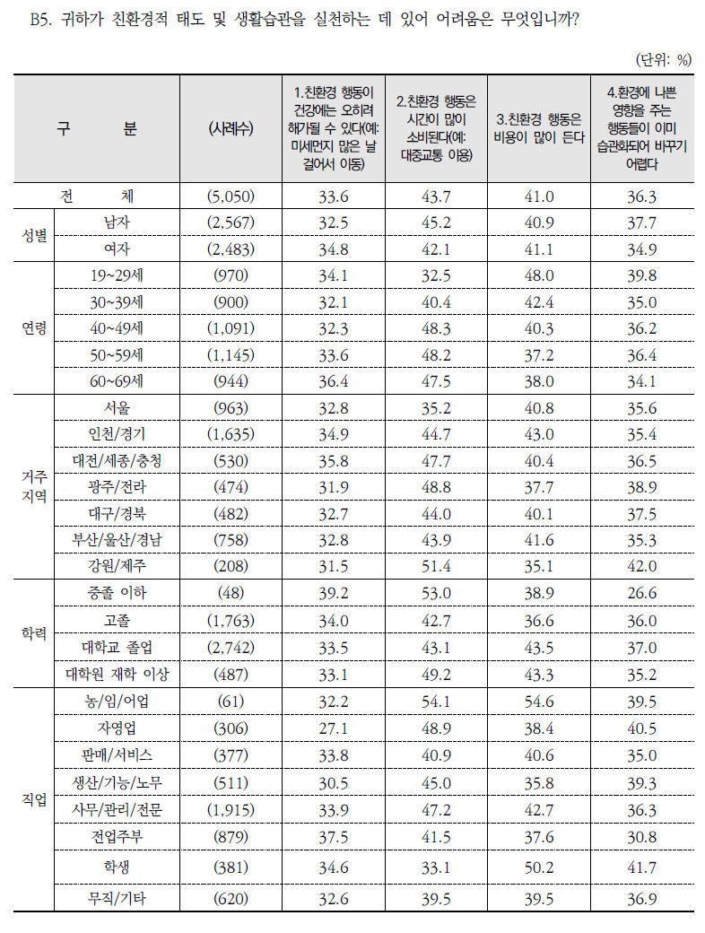 환경실천의 어려움: 동의 %(종합)