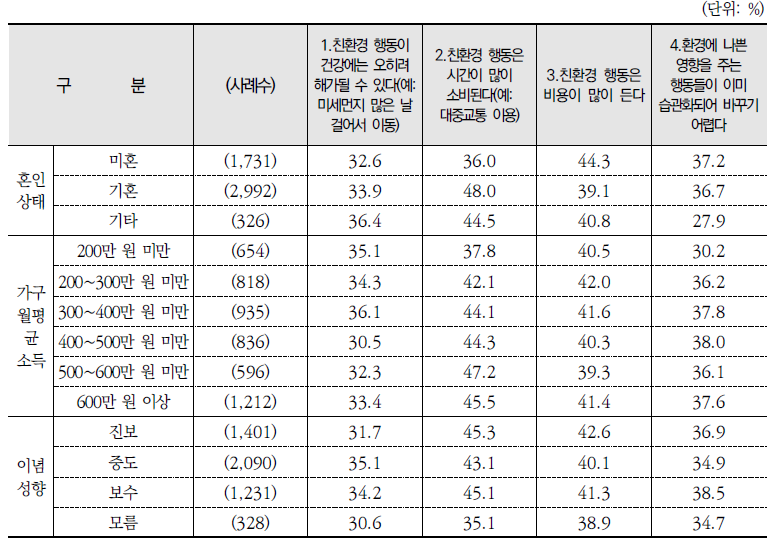 환경실천의 어려움: 동의 %(종합)(계속)