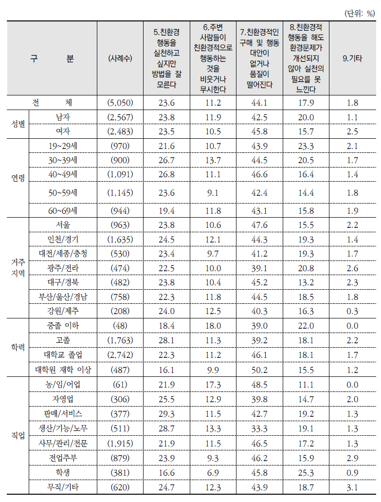 환경실천의 어려움: 동의 %(종합)(계속)