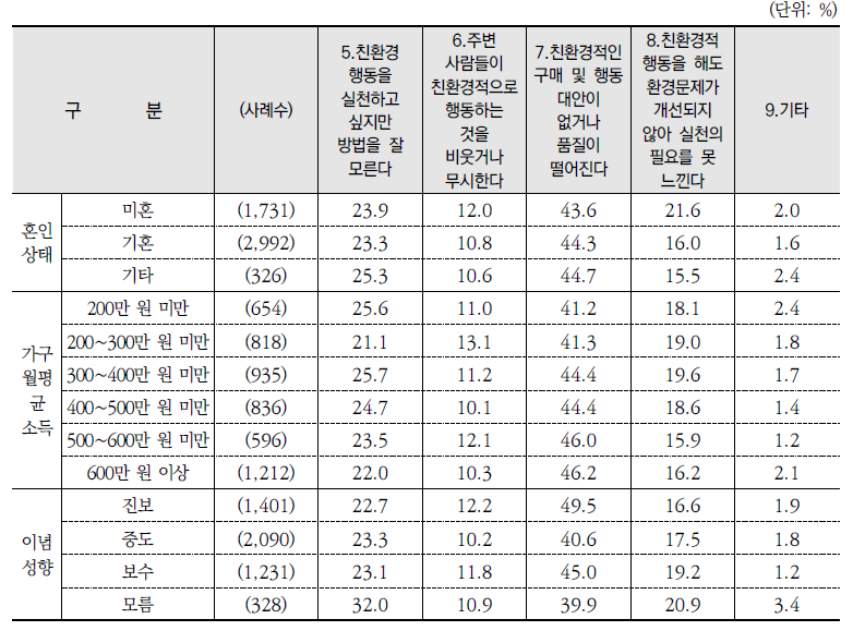 환경실천의 어려움: 동의 %(종합)(계속)