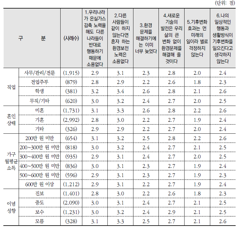 환경태도 관련 진술별 동의 정도(평균)(계속)