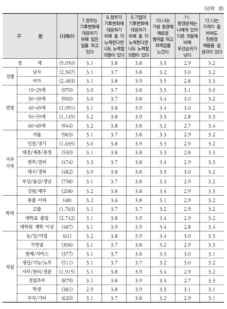 환경태도 관련 진술별 동의 정도(평균)(계속)