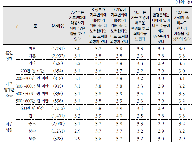 환경태도 관련 진술별 동의 정도(평균)(계속)