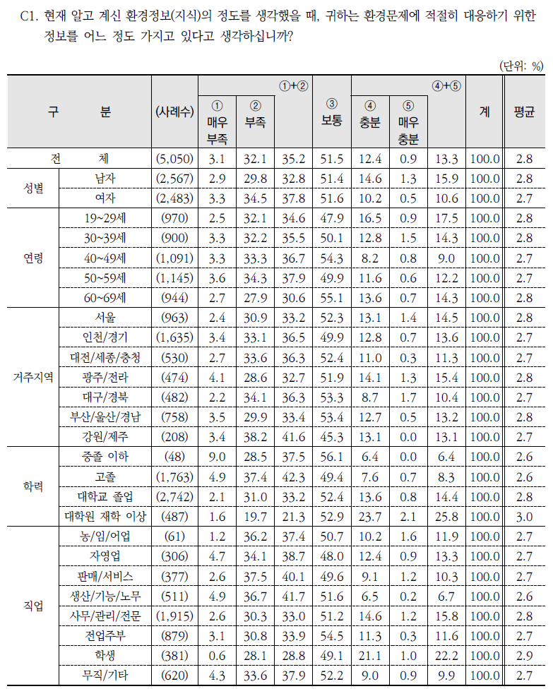 환경정보 인지 정도