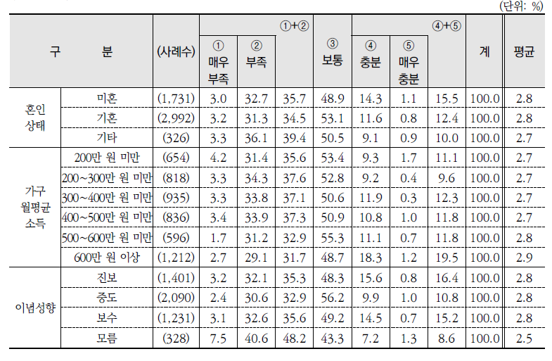 환경정보 인지 정도(계속)