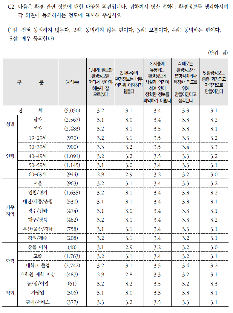 환경정보 관련 진술별 동의 정도(평균)