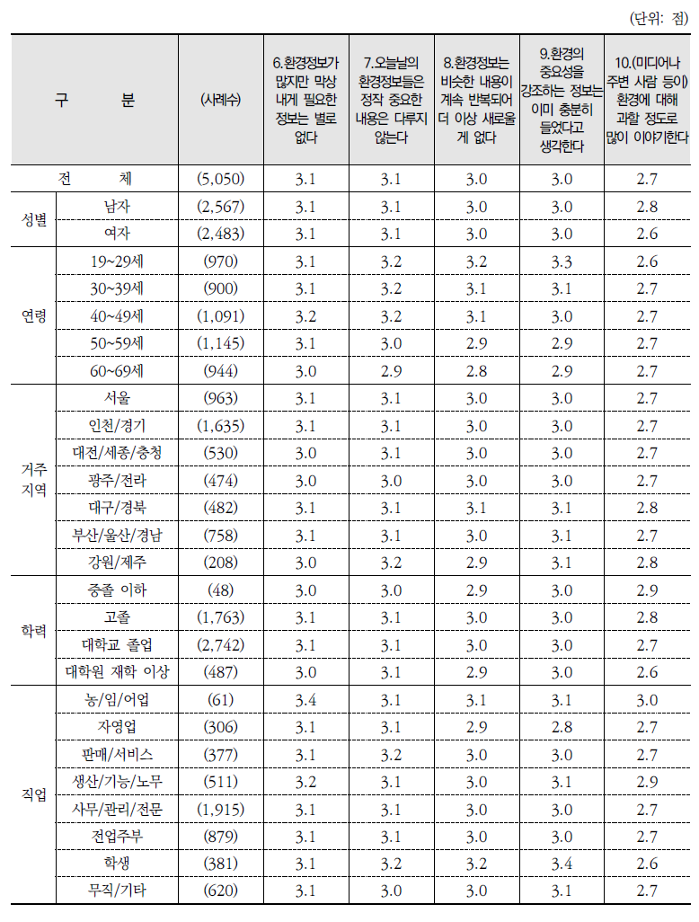 환경정보 관련 진술별 동의 정도(평균)(계속)