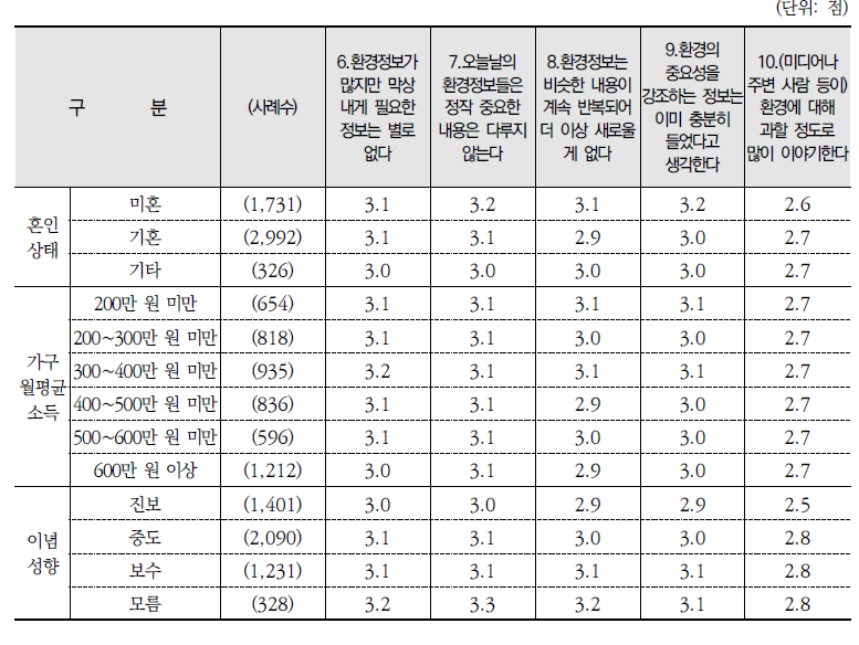 환경정보 관련 진술별 동의 정도(평균)(계속)