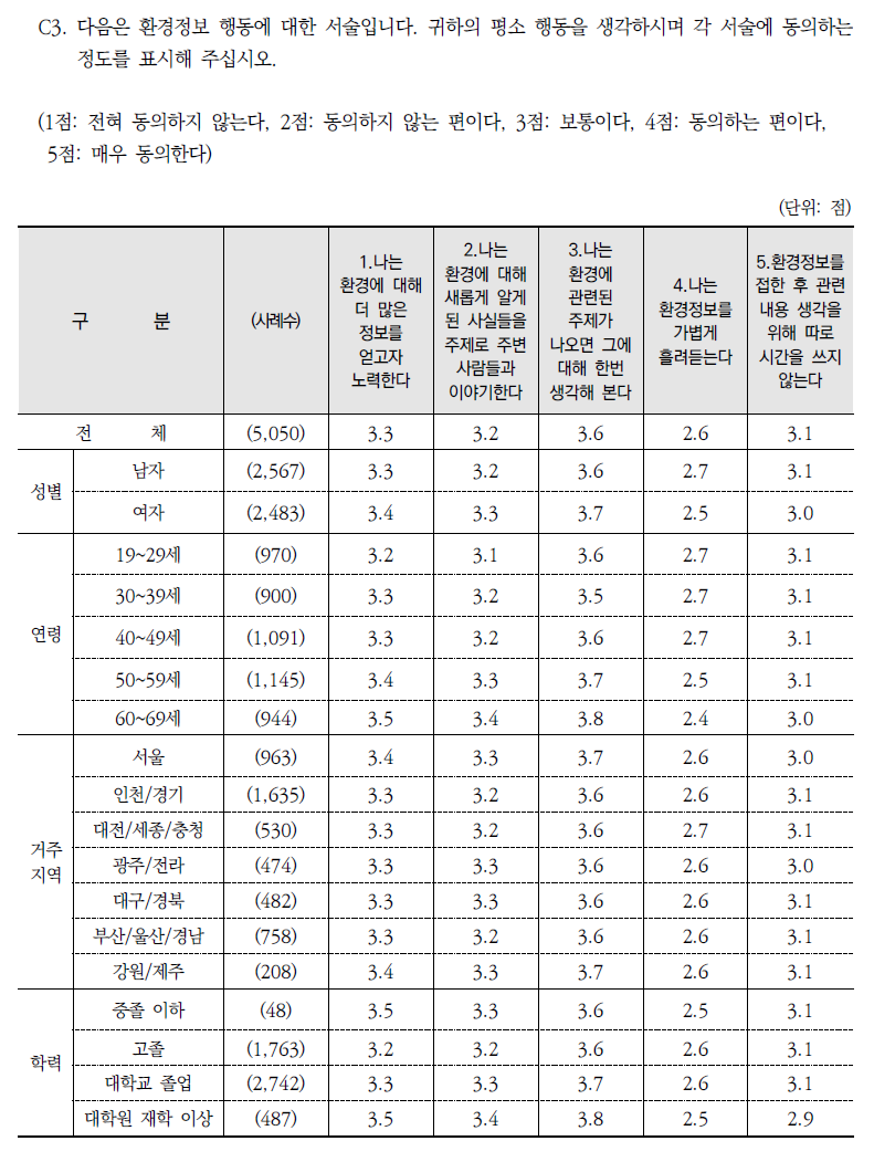 환경정보 취득 행동 관련 진술별 동의 정도(평균)