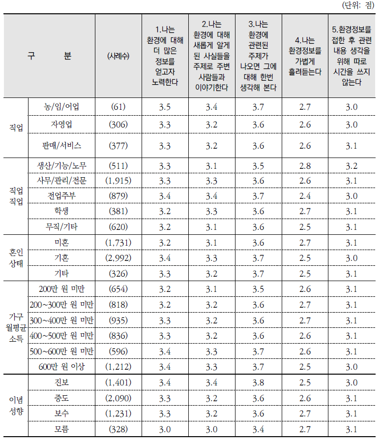 환경정보 취득 행동 관련 진술별 동의 정도(평균)(계속)