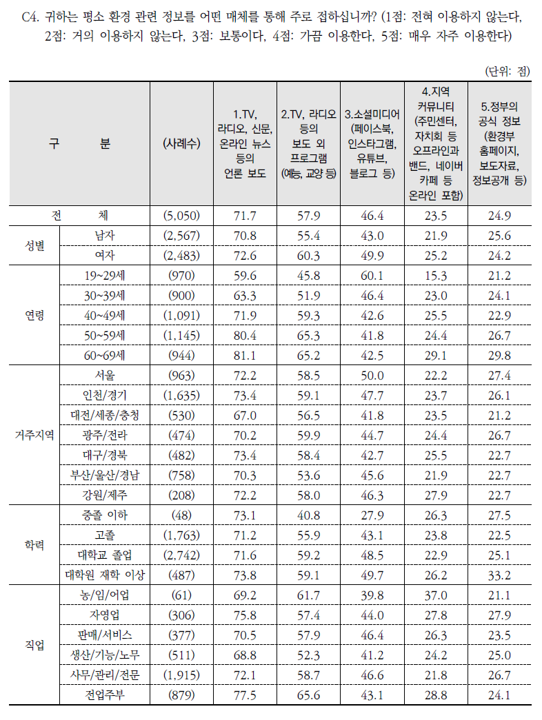 환경정보 취득 경로(평균)