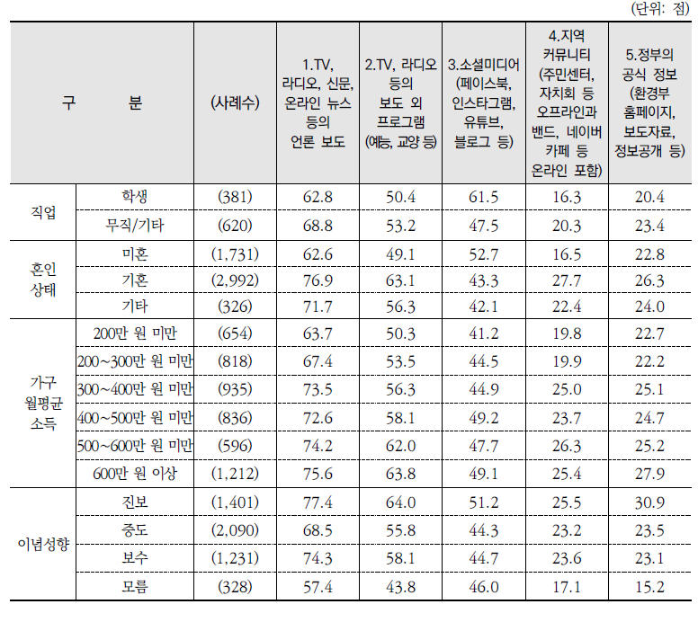 환경정보 취득 경로(평균)(계속)