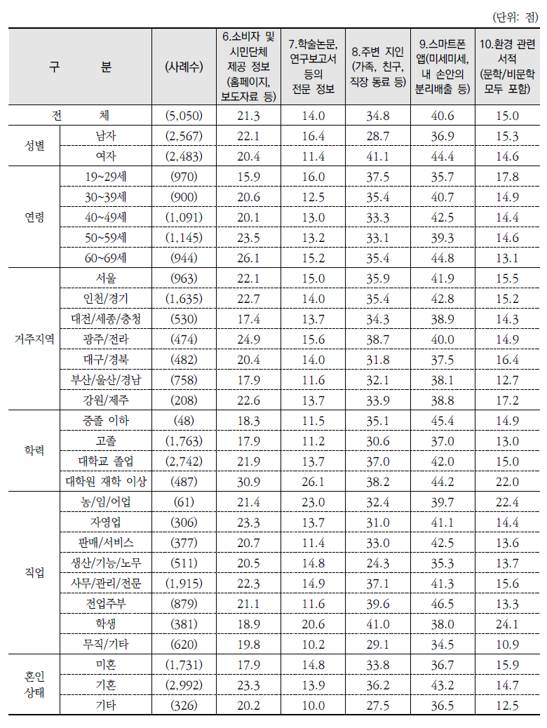 환경정보 취득 경로(평균)(계속)