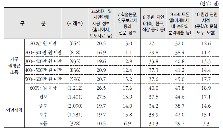 환경정보 취득 경로(평균)(계속)