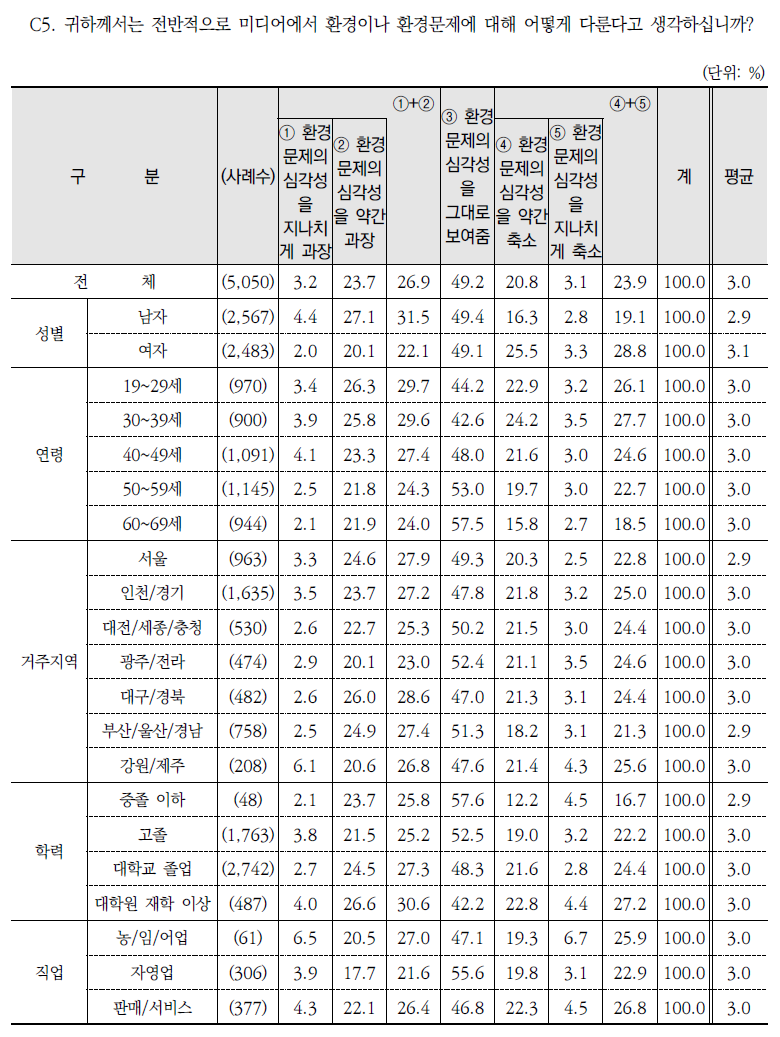 미디어 내 환경문제를 다루는 방식에 대한 인식