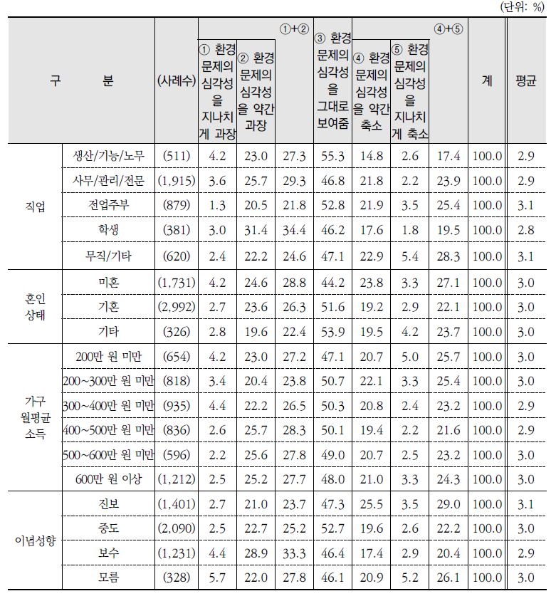 미디어 내 환경문제를 다루는 방식에 대한 인식(계속)