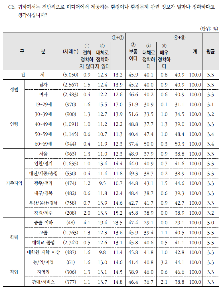 미디어 내 환경정보의 정확성에 대한 인식