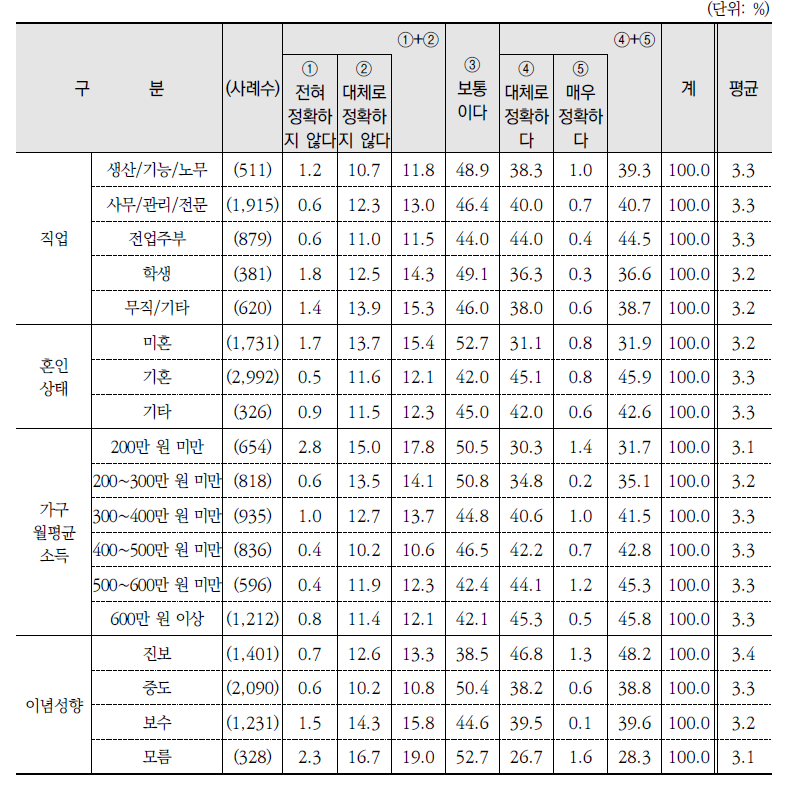 미디어 내 환경정보의 정확성에 대한 인식(계속)