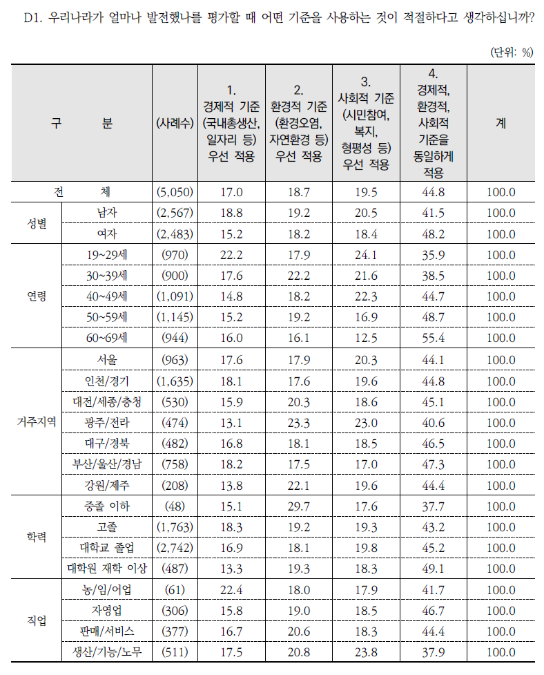 우리나라 발전 평가에서의 중요 기준