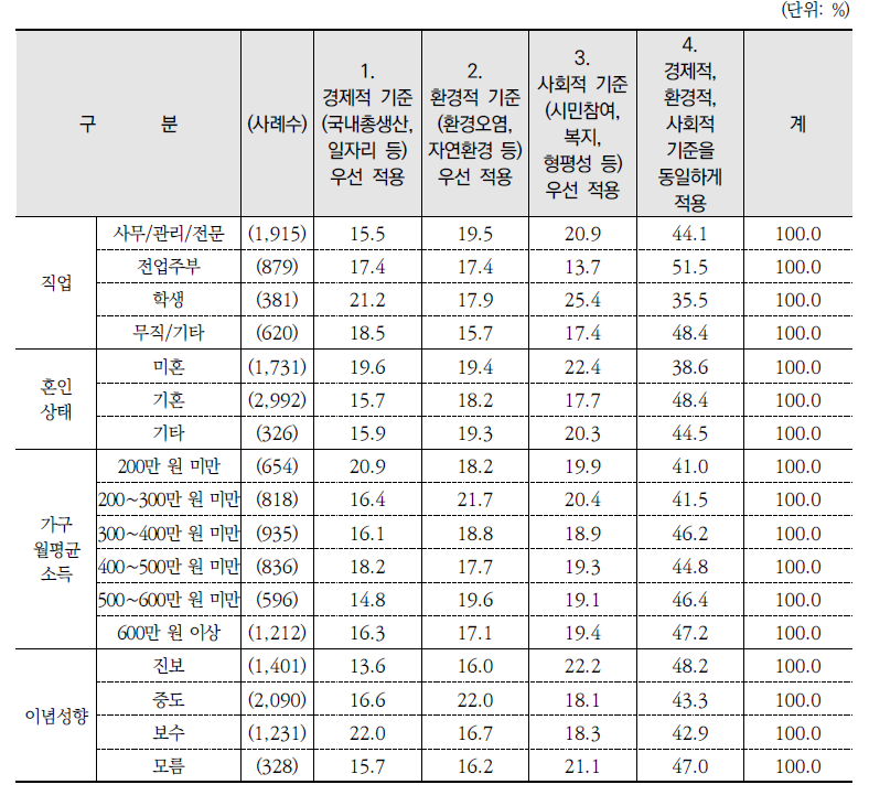 우리나라 발전 평가에서의 중요 기준(계속)