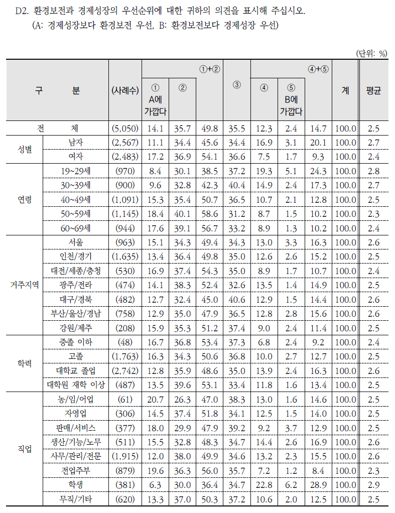 환경과 경제성장 간 우선순위