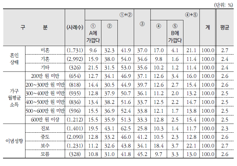 환경과 경제성장 간 우선순위(계속)