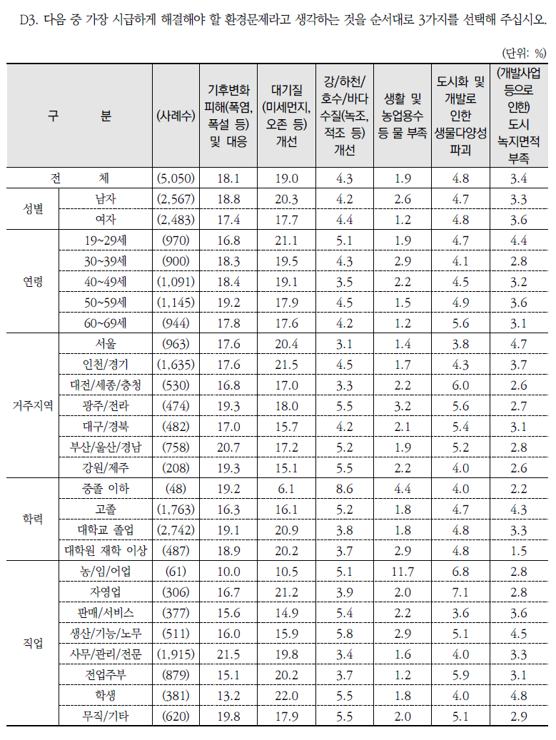 가장 시급하게 해결해야 할 환경문제(1순위)