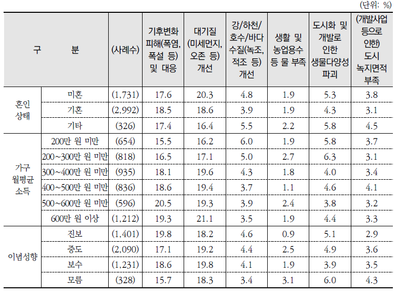 가장 시급하게 해결해야 할 환경문제(1순위)(계속)