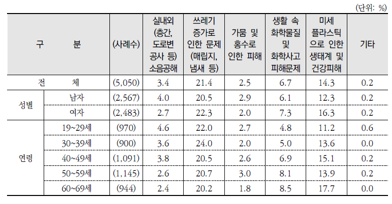 가장 시급하게 해결해야 할 환경문제(1순위)(계속)