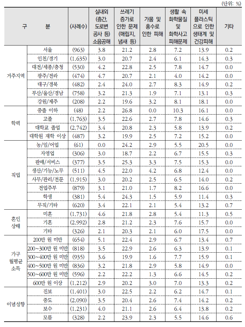 가장 시급하게 해결해야 할 환경문제(1순위)(계속)